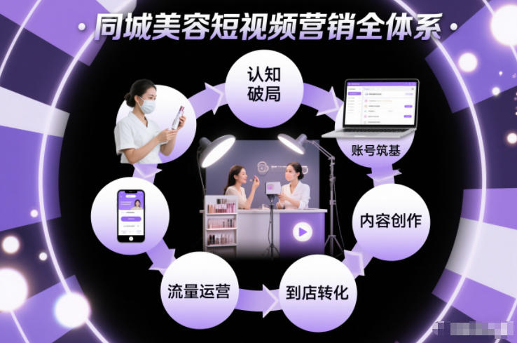 同城美容短视频营销全体系，从认知破局、账号筑基、内容创作、流量运营到到店转化的完整落地体系-网创项目总站