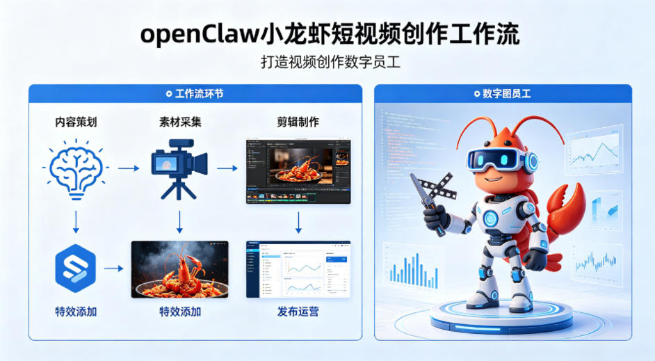 openClaw小龙虾搭建短视频创作工作流，打造视频创作数字员工-网创项目总站