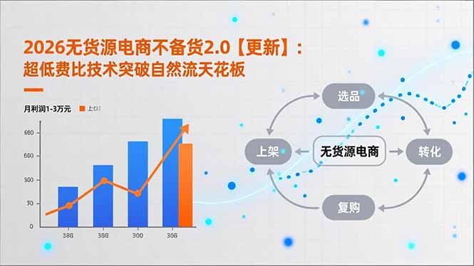 2026无货源电商不备货2.0【更新-4月】：超低费比技术突破自然流天花板，单店月利润1-3万元-网创项目总站